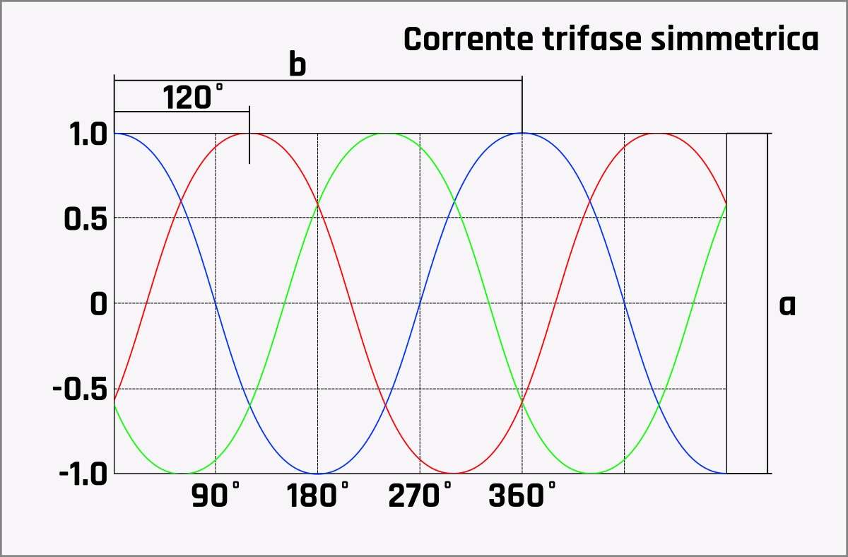 Fornitura elettrica trifase, può convenire alle piccole ditte?