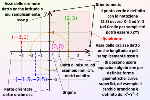 Piano cartesiano, sistema di riferimento adatto a definire la posizione di qualunque punto su un piano pper mezzo di semplici notazioni dette coordinate